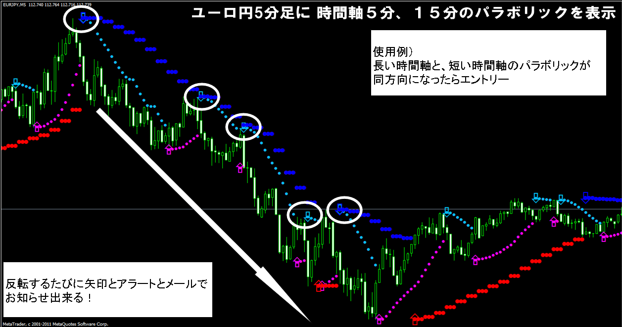 マルチタイムフレーム パラボリック/メタトレーダー(mt4) インジケーター
